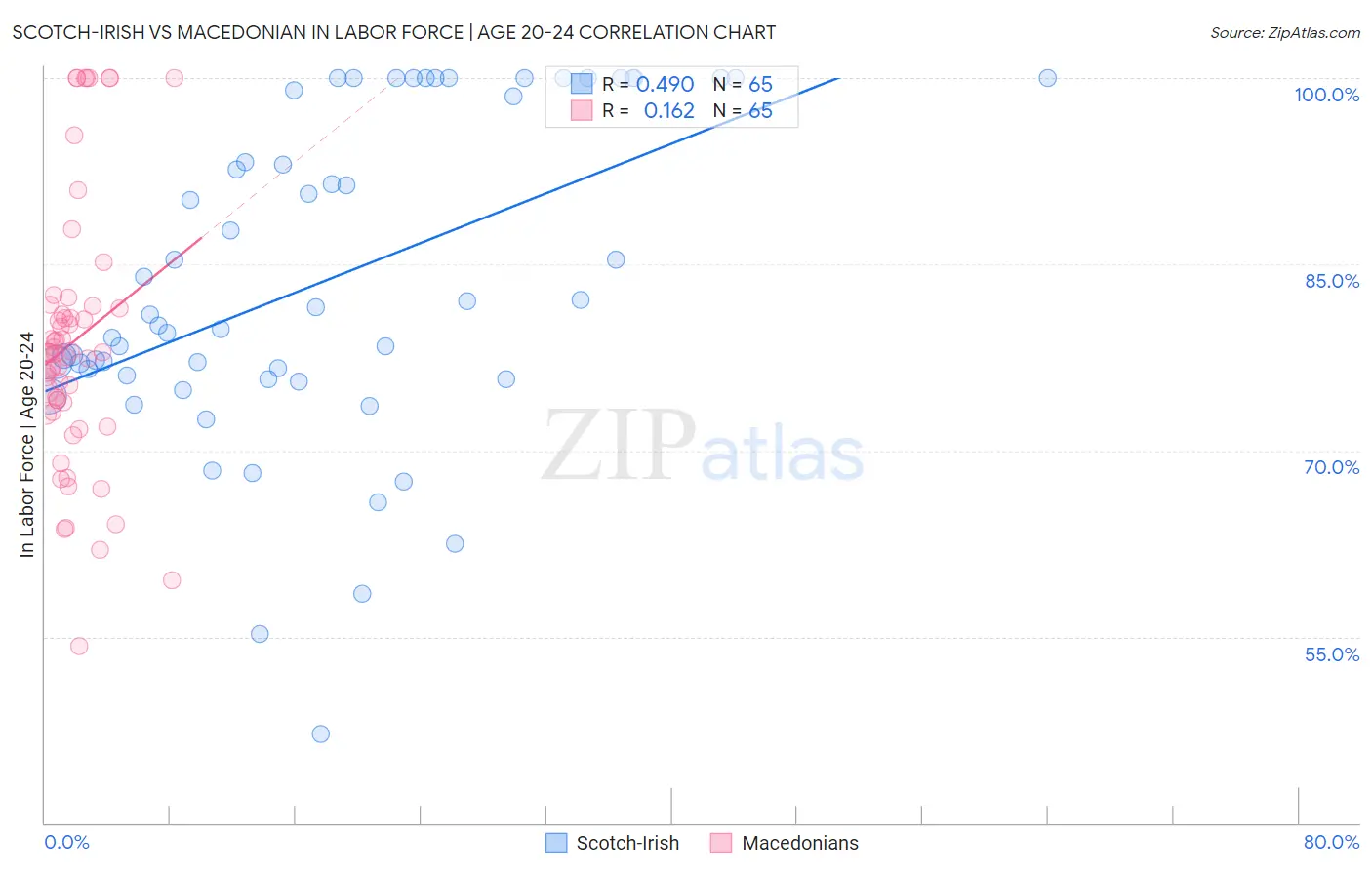 Scotch-Irish vs Macedonian In Labor Force | Age 20-24
