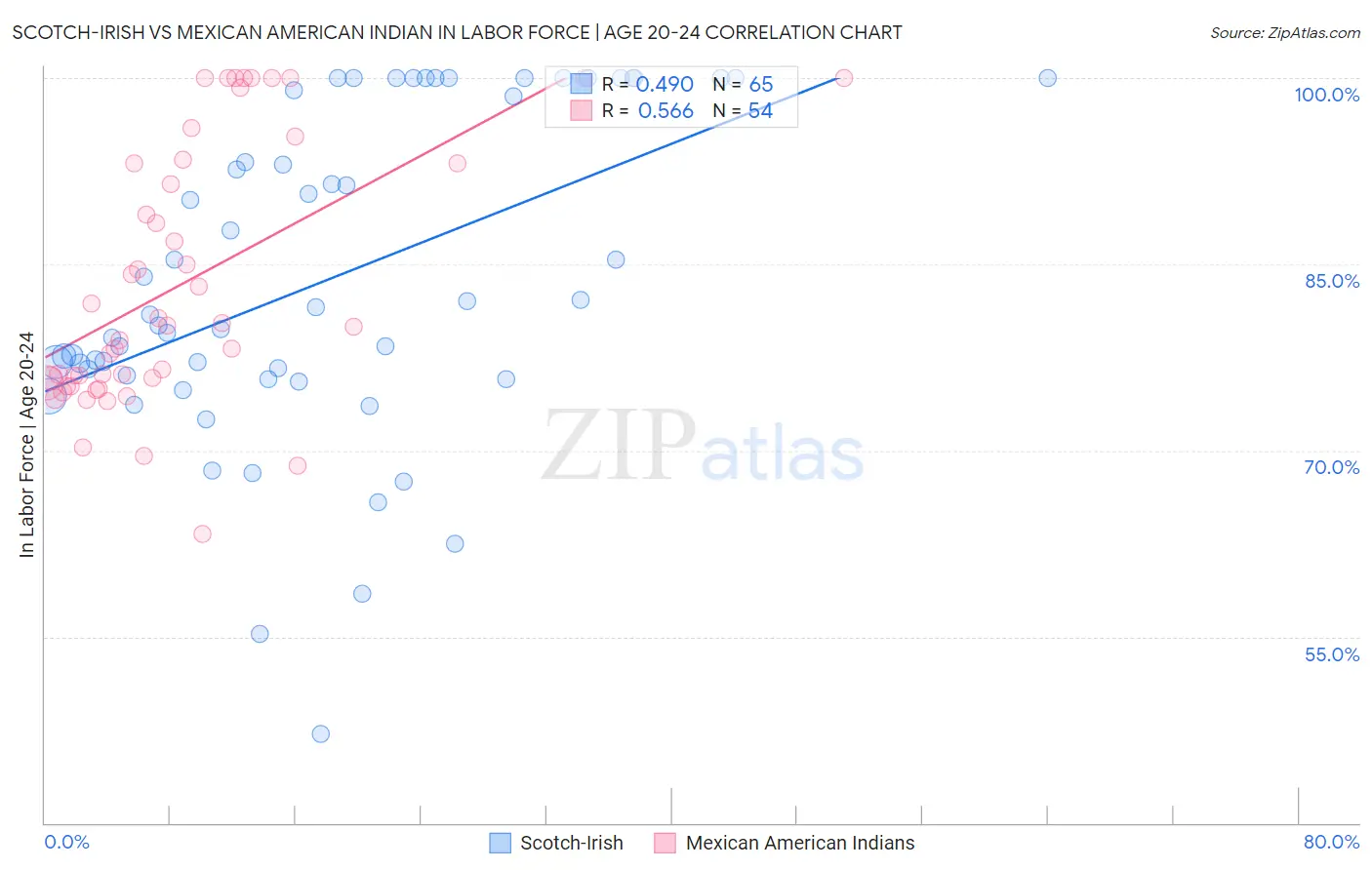 Scotch-Irish vs Mexican American Indian In Labor Force | Age 20-24