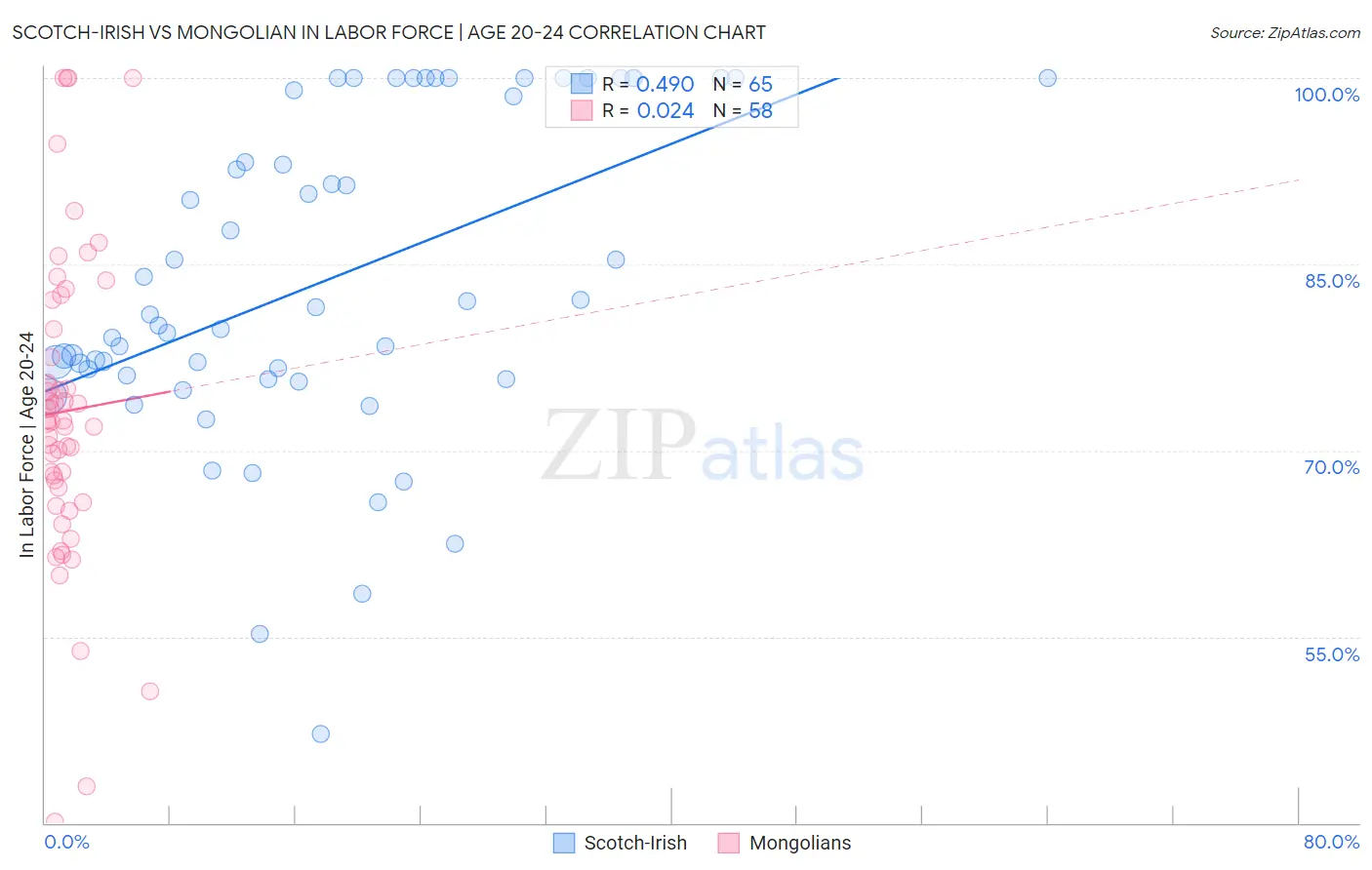 Scotch-Irish vs Mongolian In Labor Force | Age 20-24