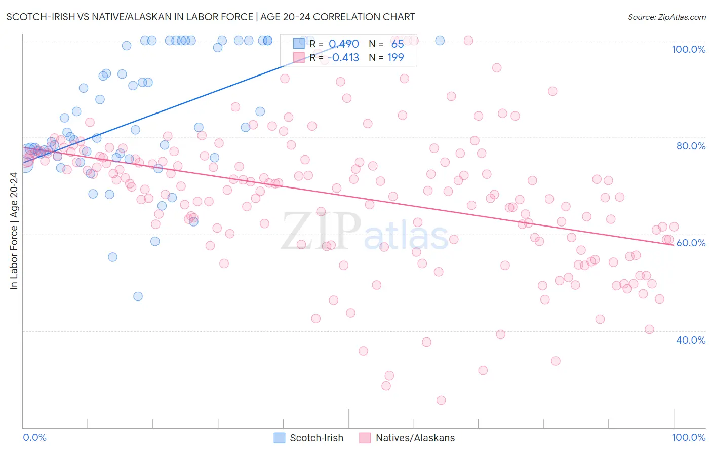 Scotch-Irish vs Native/Alaskan In Labor Force | Age 20-24