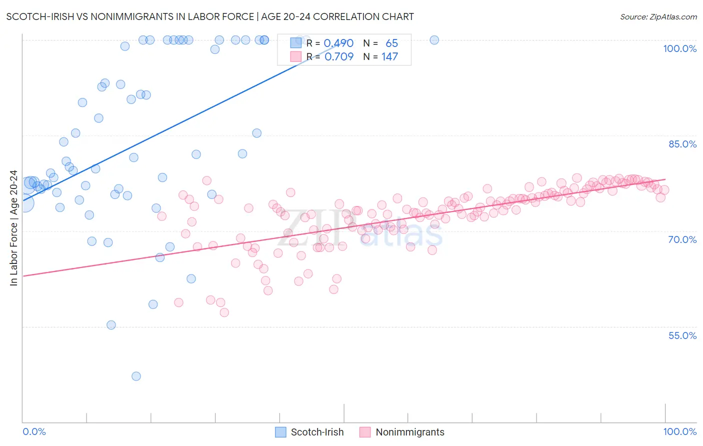 Scotch-Irish vs Nonimmigrants In Labor Force | Age 20-24