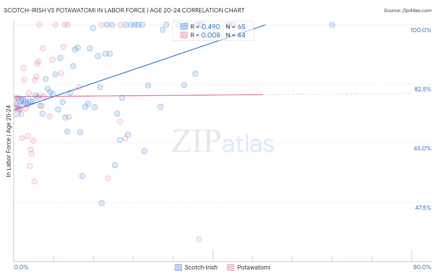 Scotch-Irish vs Potawatomi In Labor Force | Age 20-24