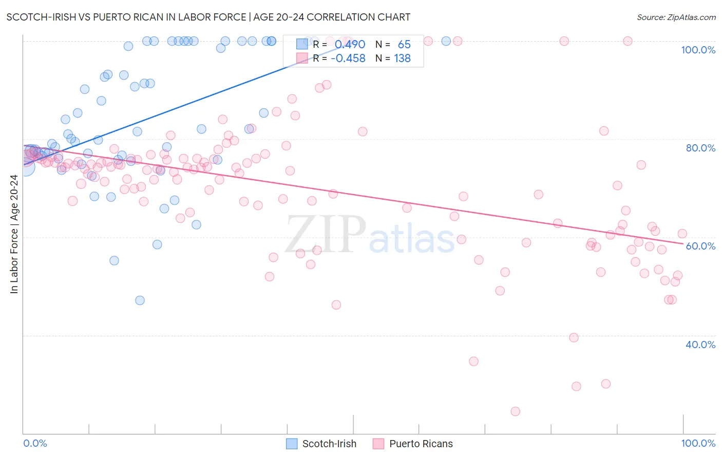 Scotch-Irish vs Puerto Rican In Labor Force | Age 20-24