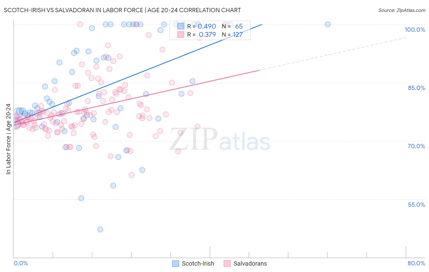 Scotch-Irish vs Salvadoran In Labor Force | Age 20-24