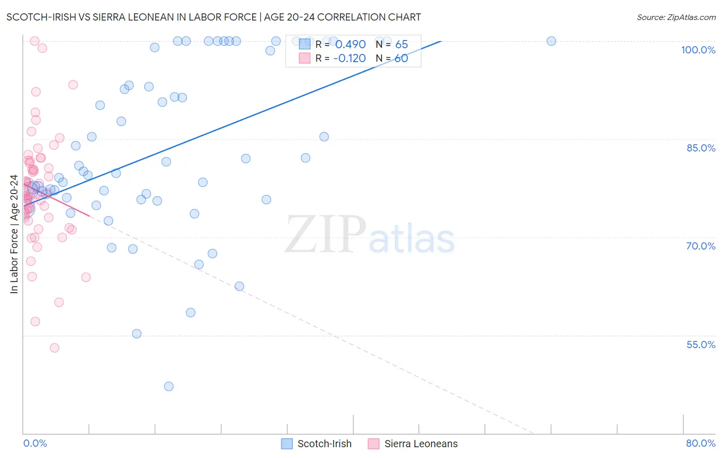 Scotch-Irish vs Sierra Leonean In Labor Force | Age 20-24