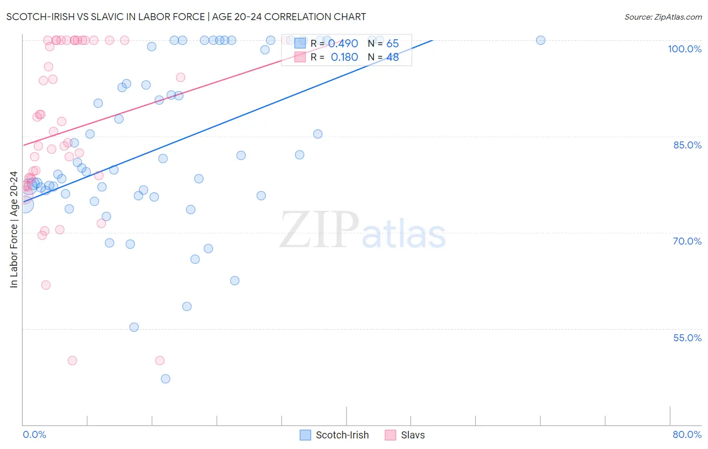 Scotch-Irish vs Slavic In Labor Force | Age 20-24