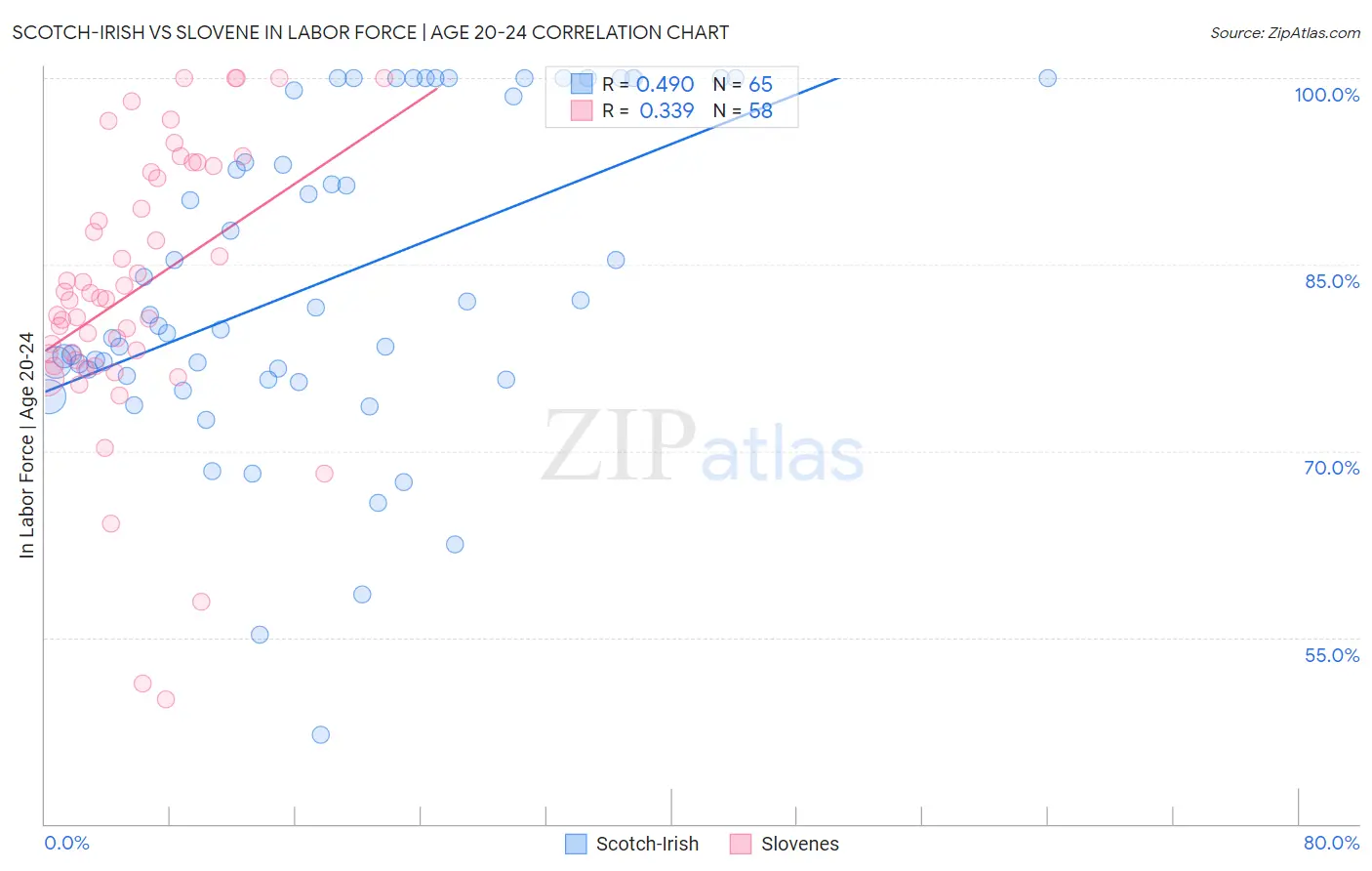 Scotch-Irish vs Slovene In Labor Force | Age 20-24
