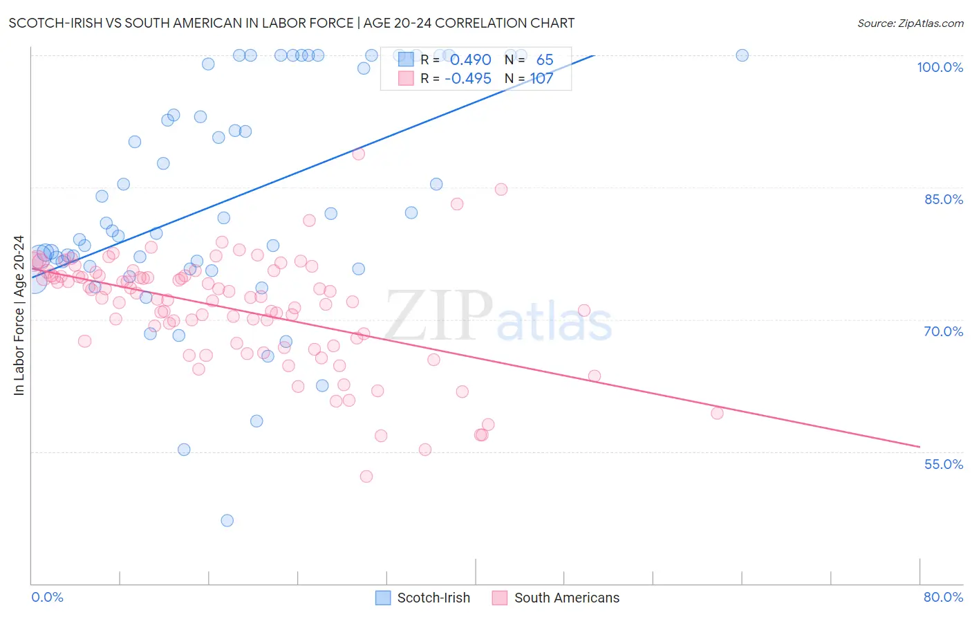 Scotch-Irish vs South American In Labor Force | Age 20-24