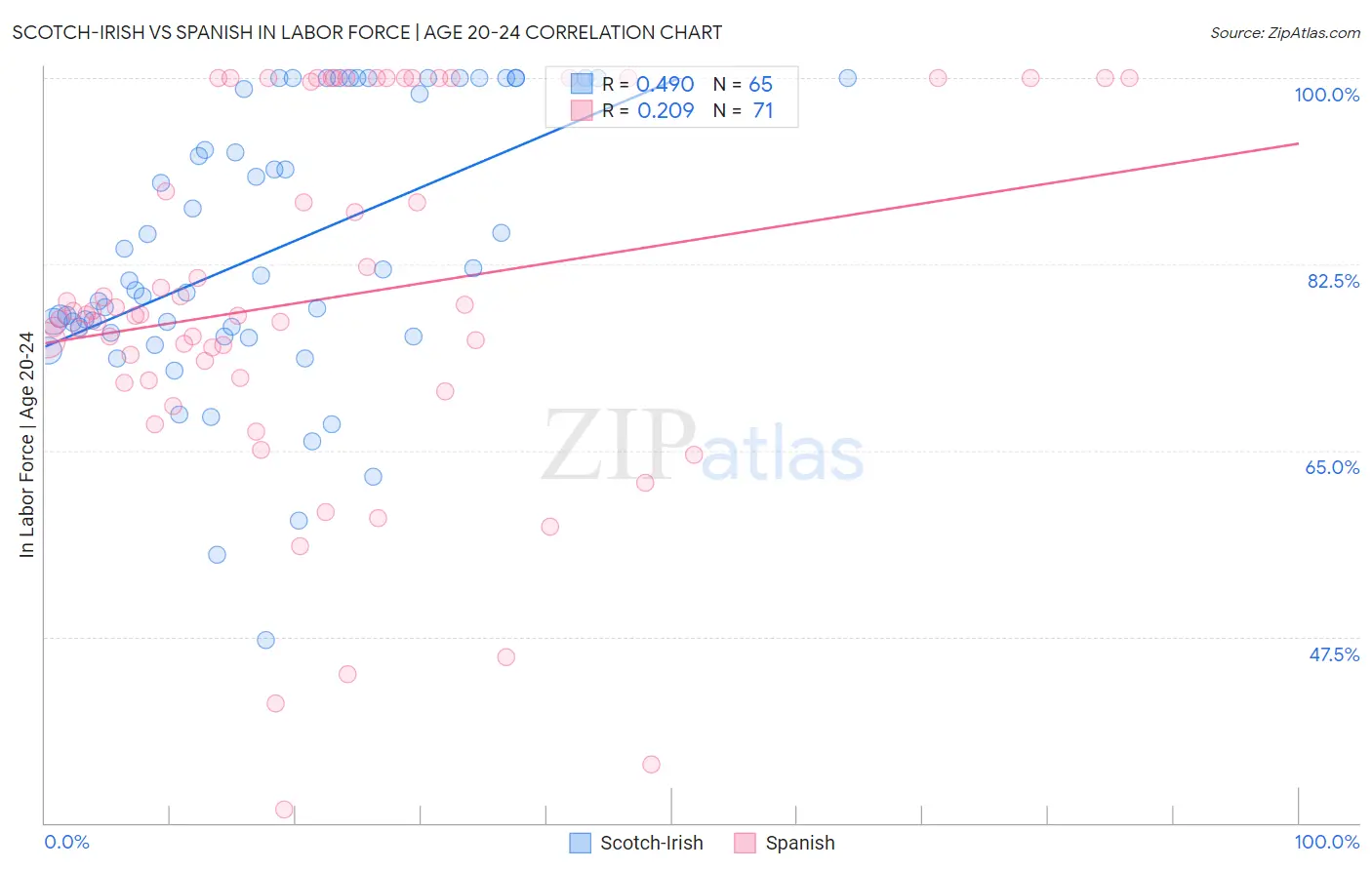 Scotch-Irish vs Spanish In Labor Force | Age 20-24
