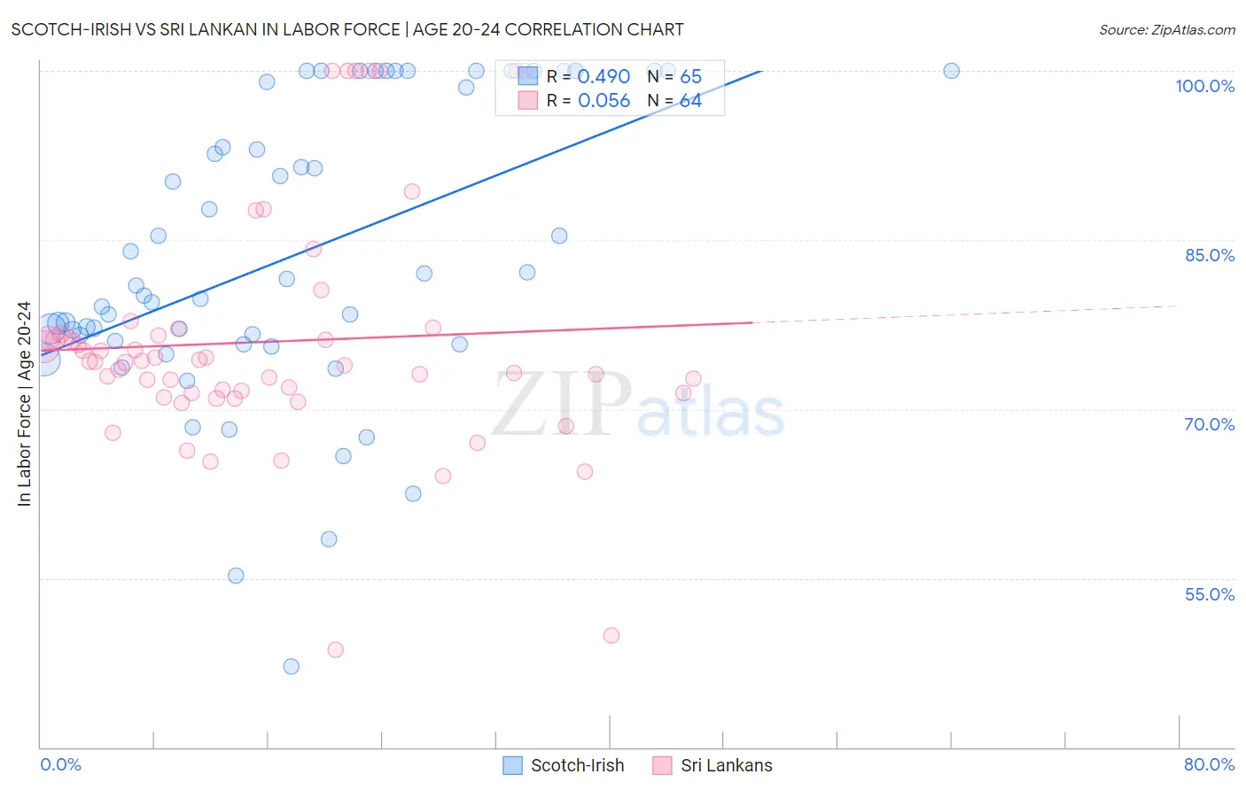 Scotch-Irish vs Sri Lankan In Labor Force | Age 20-24