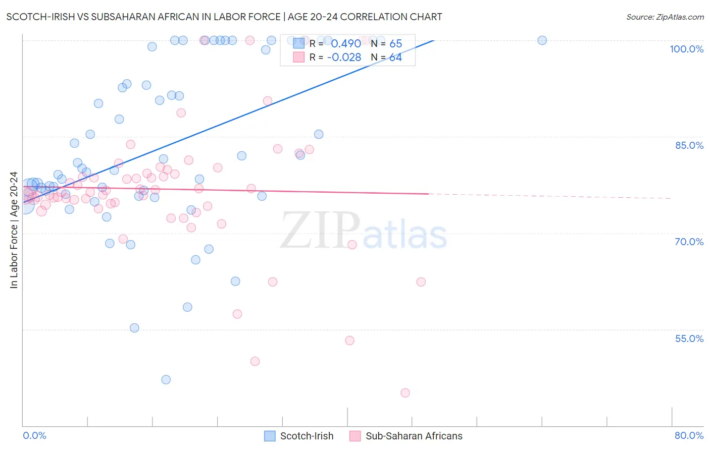 Scotch-Irish vs Subsaharan African In Labor Force | Age 20-24