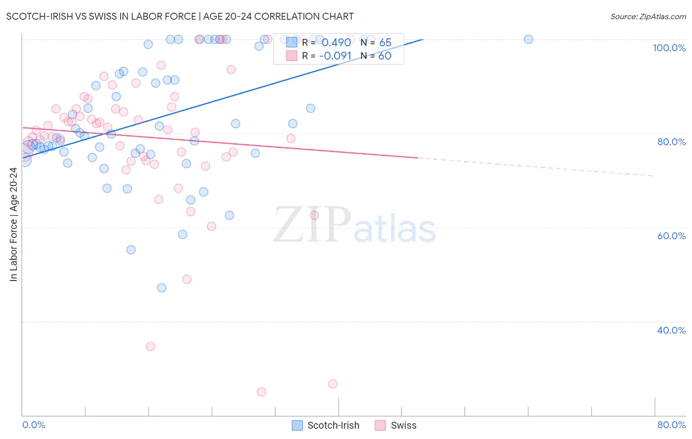 Scotch-Irish vs Swiss In Labor Force | Age 20-24