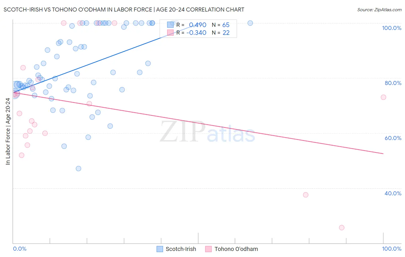 Scotch-Irish vs Tohono O'odham In Labor Force | Age 20-24