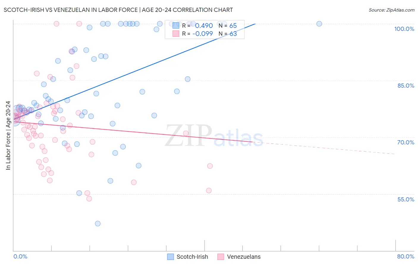 Scotch-Irish vs Venezuelan In Labor Force | Age 20-24
