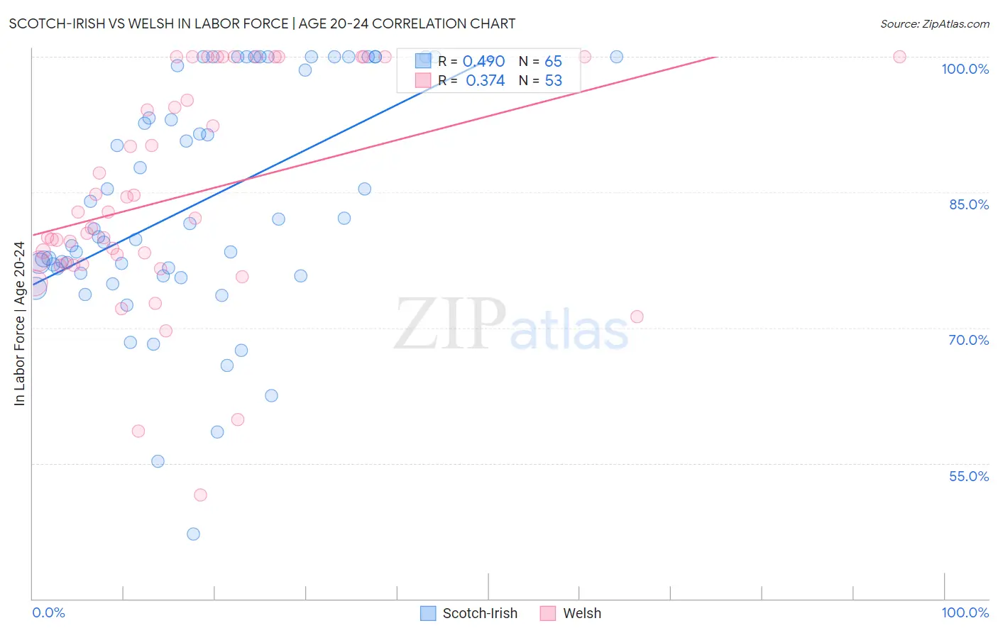 Scotch-Irish vs Welsh In Labor Force | Age 20-24