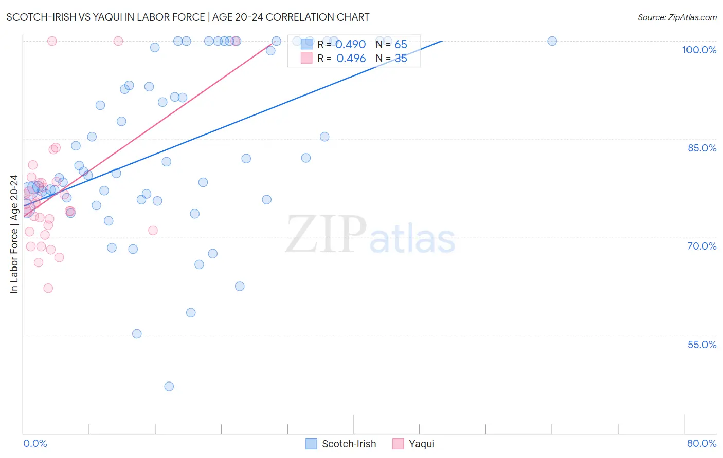 Scotch-Irish vs Yaqui In Labor Force | Age 20-24