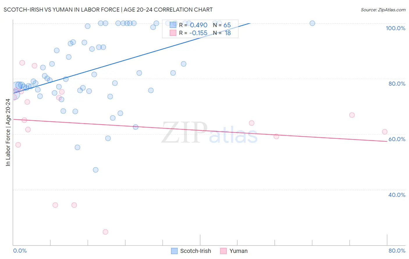 Scotch-Irish vs Yuman In Labor Force | Age 20-24