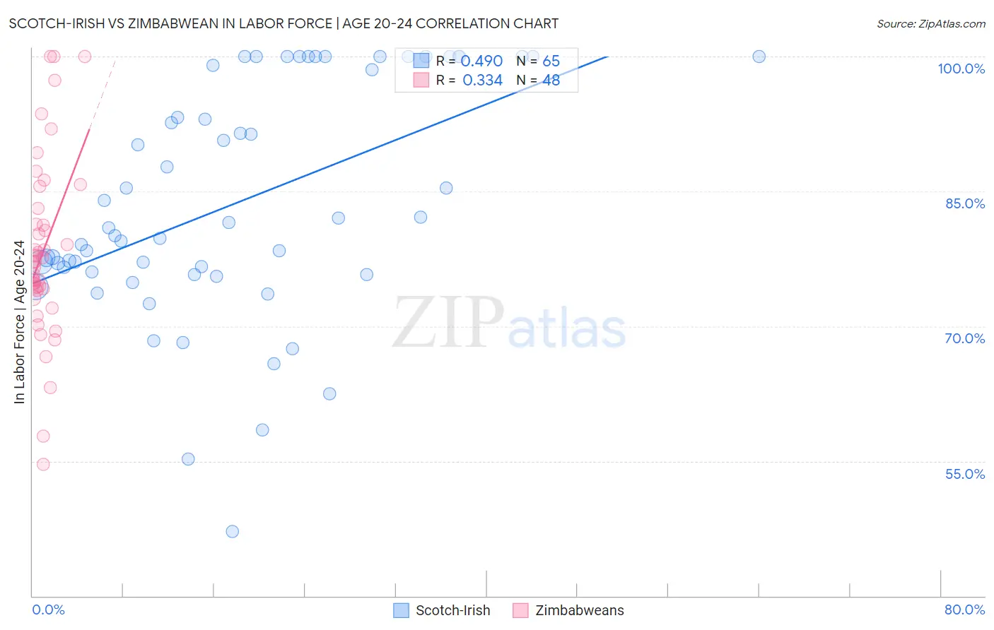 Scotch-Irish vs Zimbabwean In Labor Force | Age 20-24