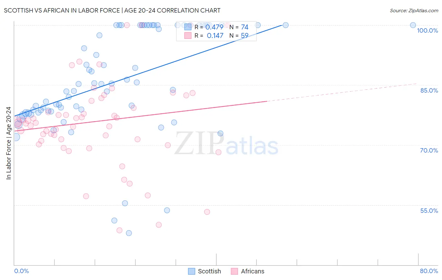 Scottish vs African In Labor Force | Age 20-24