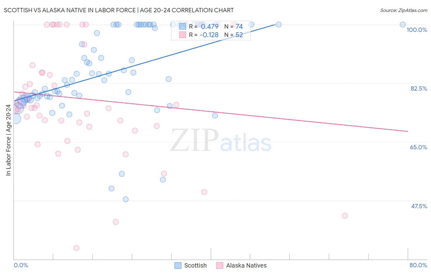 Scottish vs Alaska Native In Labor Force | Age 20-24