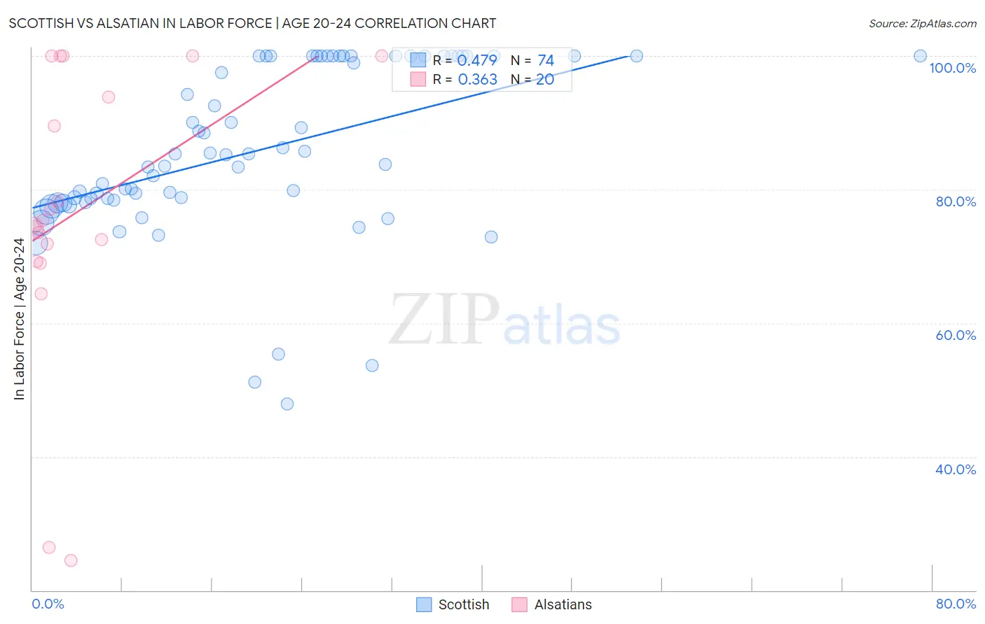 Scottish vs Alsatian In Labor Force | Age 20-24