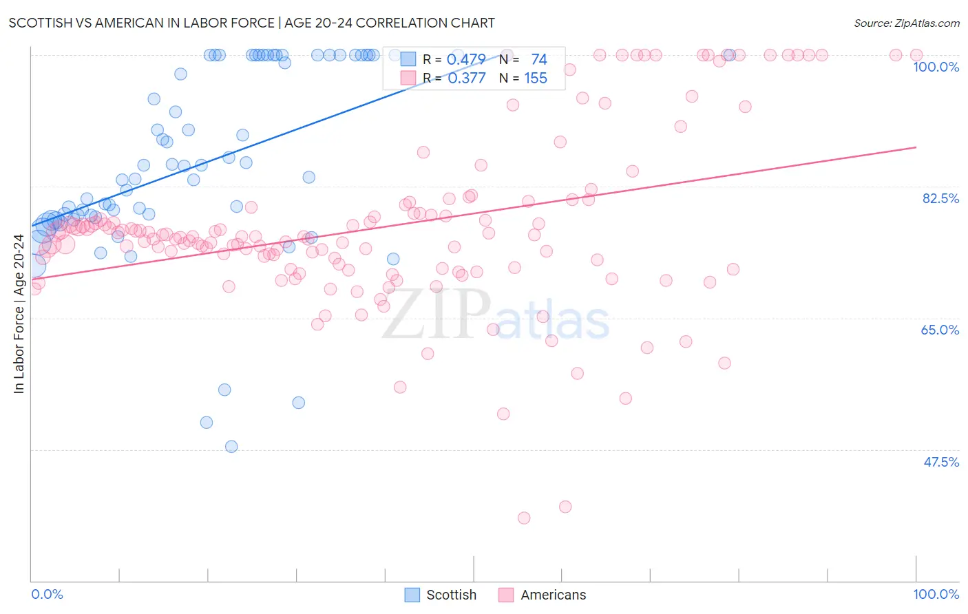 Scottish vs American In Labor Force | Age 20-24