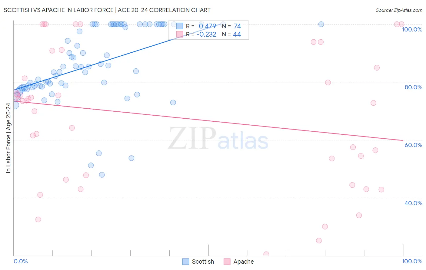 Scottish vs Apache In Labor Force | Age 20-24