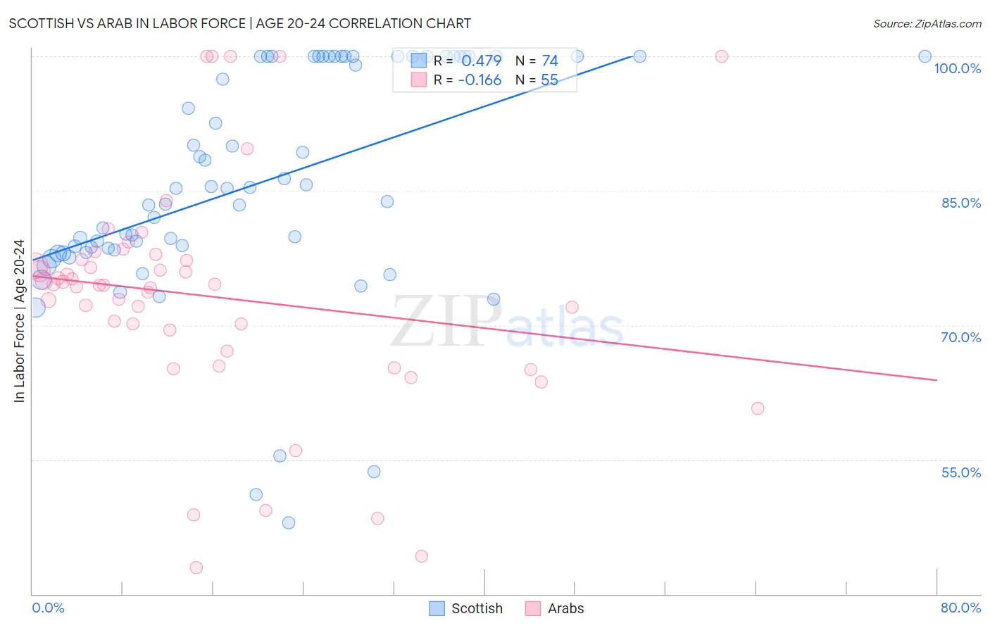 Scottish vs Arab In Labor Force | Age 20-24