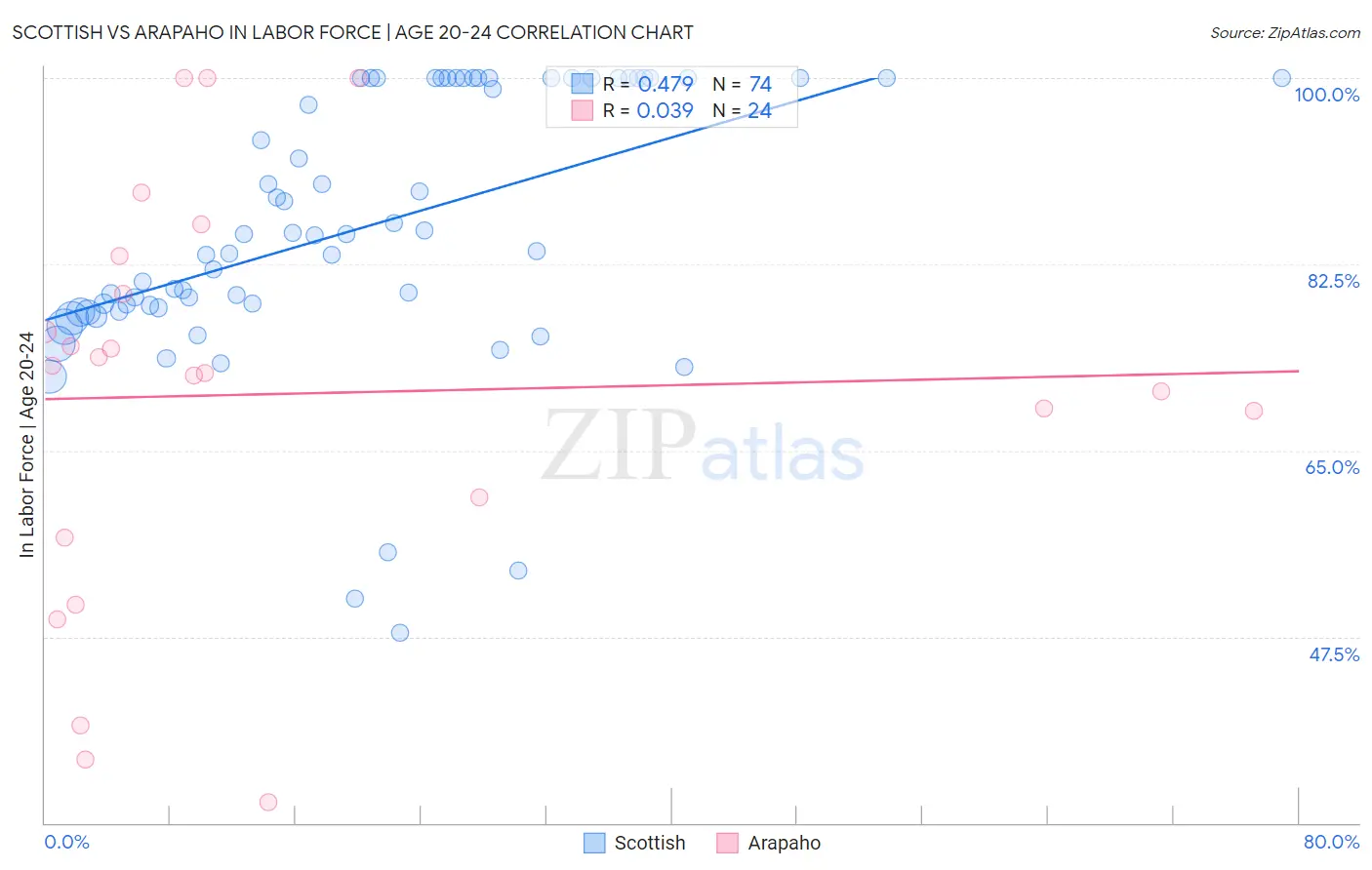Scottish vs Arapaho In Labor Force | Age 20-24