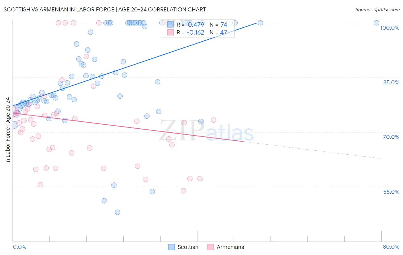 Scottish vs Armenian In Labor Force | Age 20-24