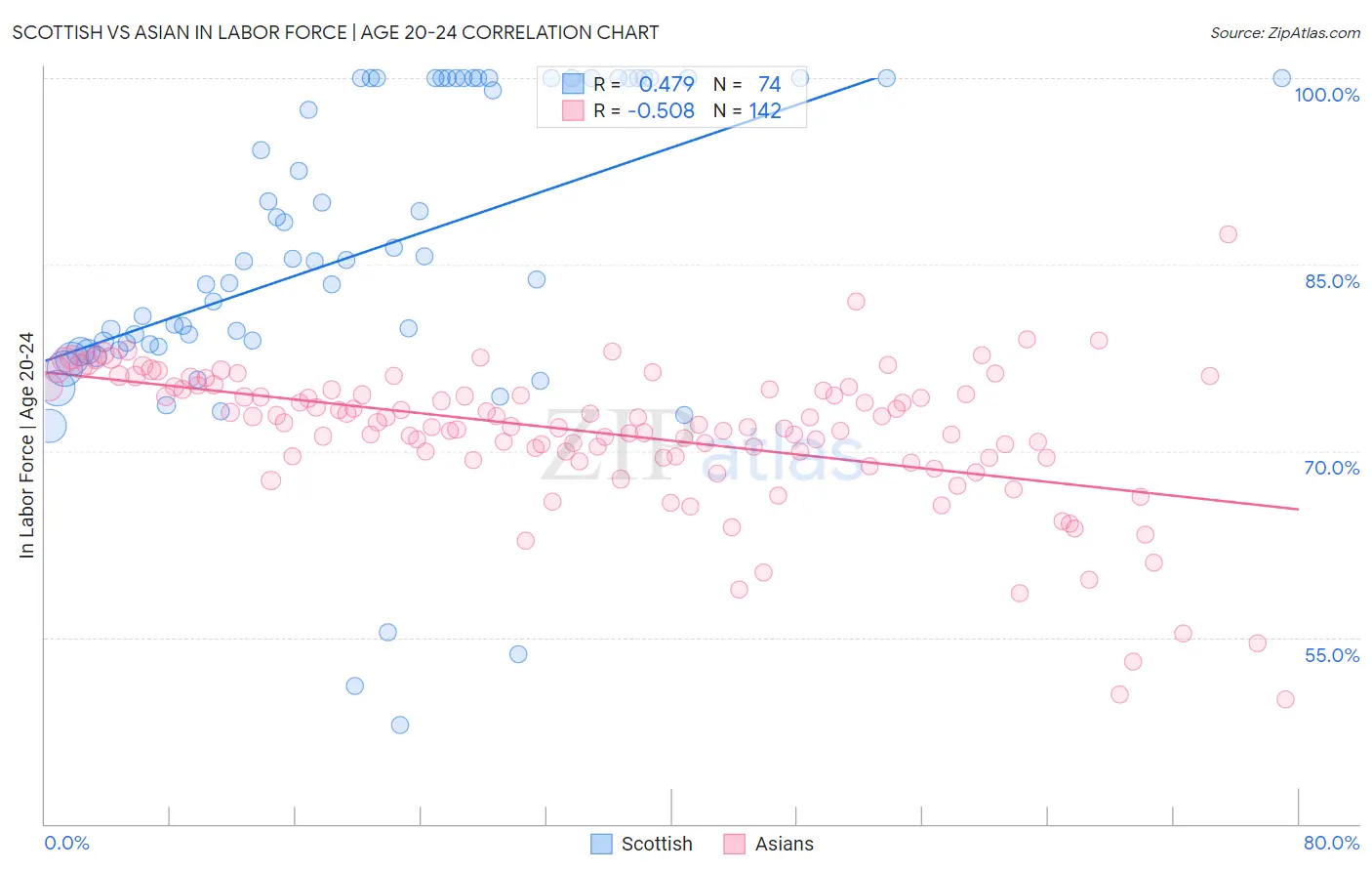 Scottish vs Asian In Labor Force | Age 20-24