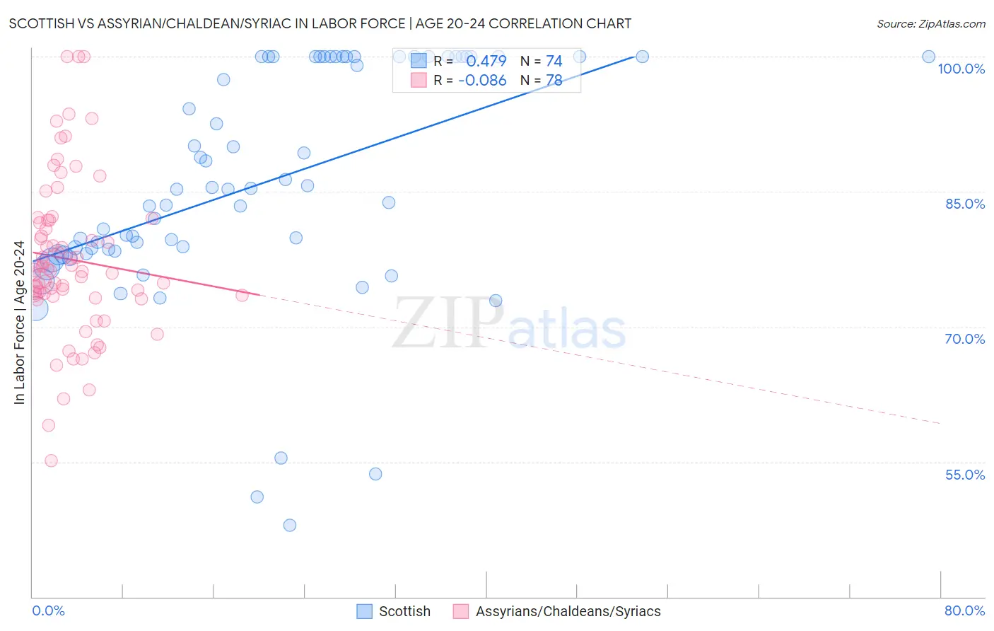 Scottish vs Assyrian/Chaldean/Syriac In Labor Force | Age 20-24