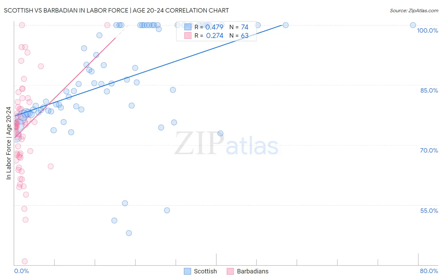 Scottish vs Barbadian In Labor Force | Age 20-24