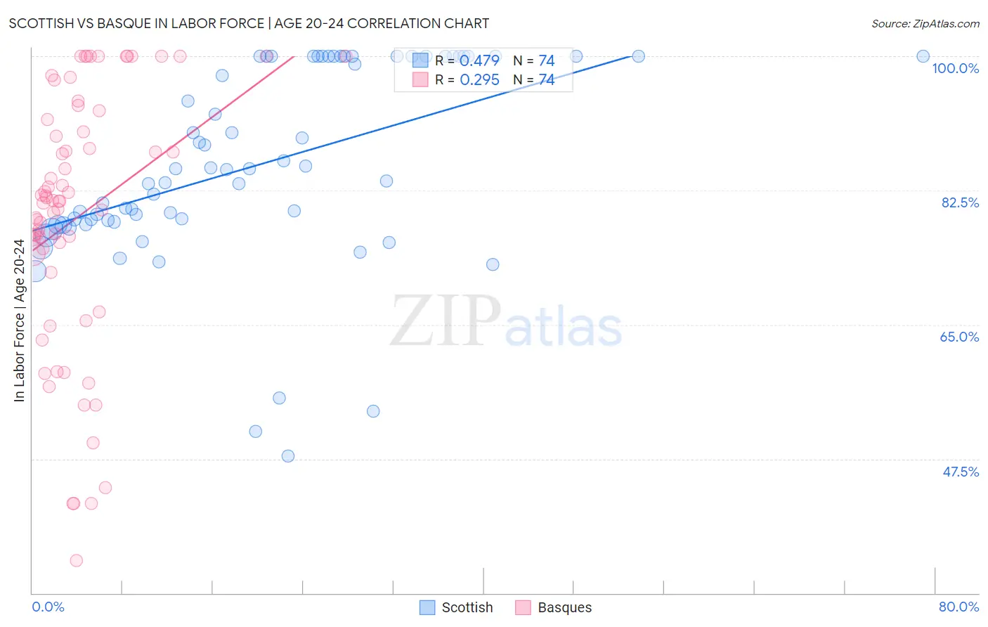 Scottish vs Basque In Labor Force | Age 20-24