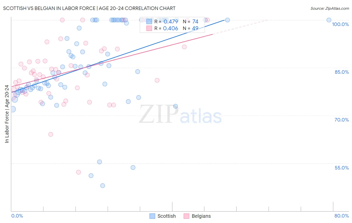 Scottish vs Belgian In Labor Force | Age 20-24