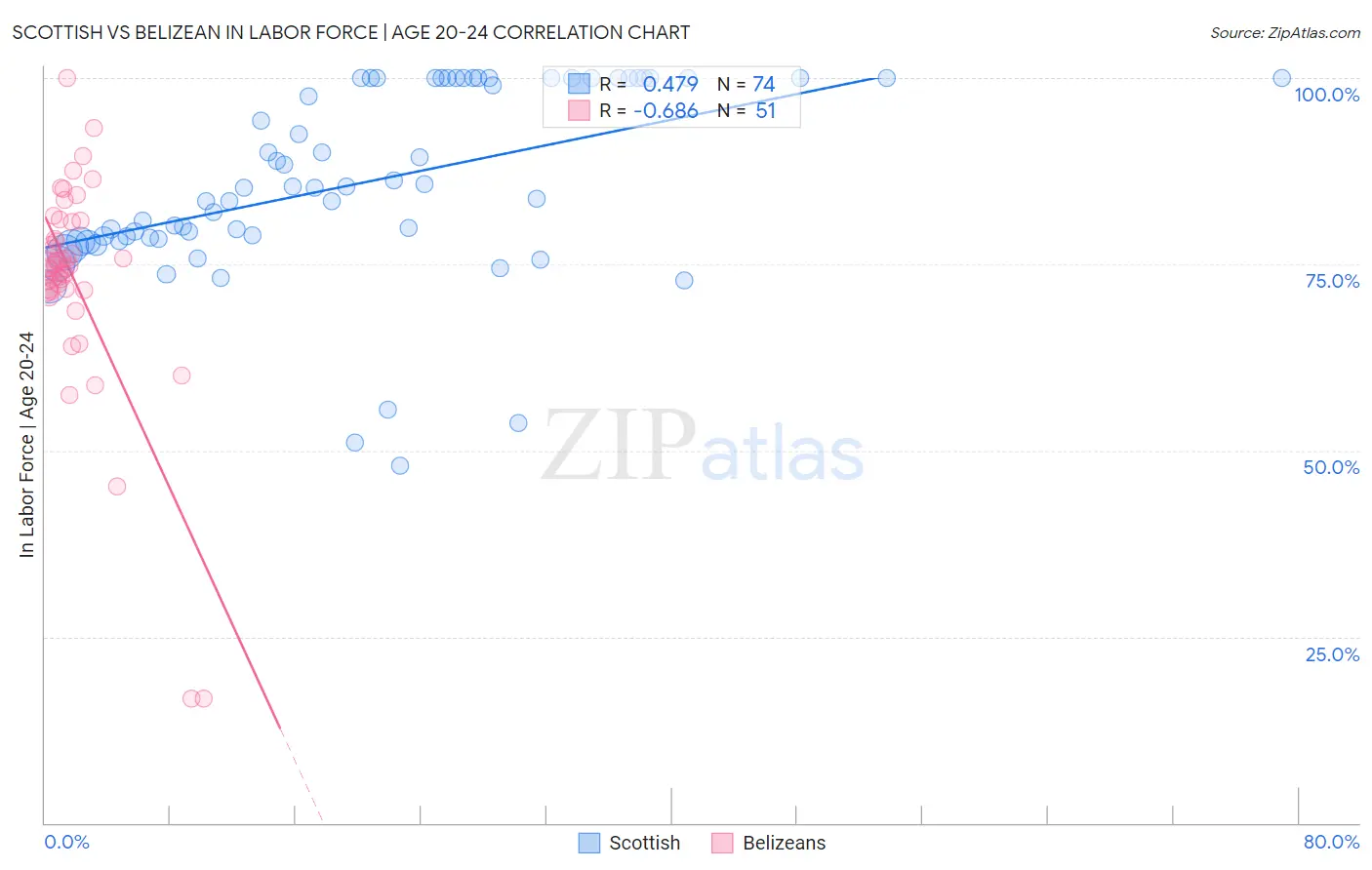 Scottish vs Belizean In Labor Force | Age 20-24