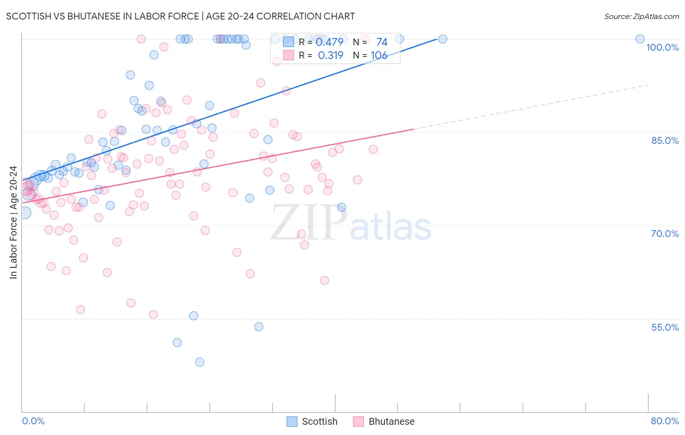 Scottish vs Bhutanese In Labor Force | Age 20-24