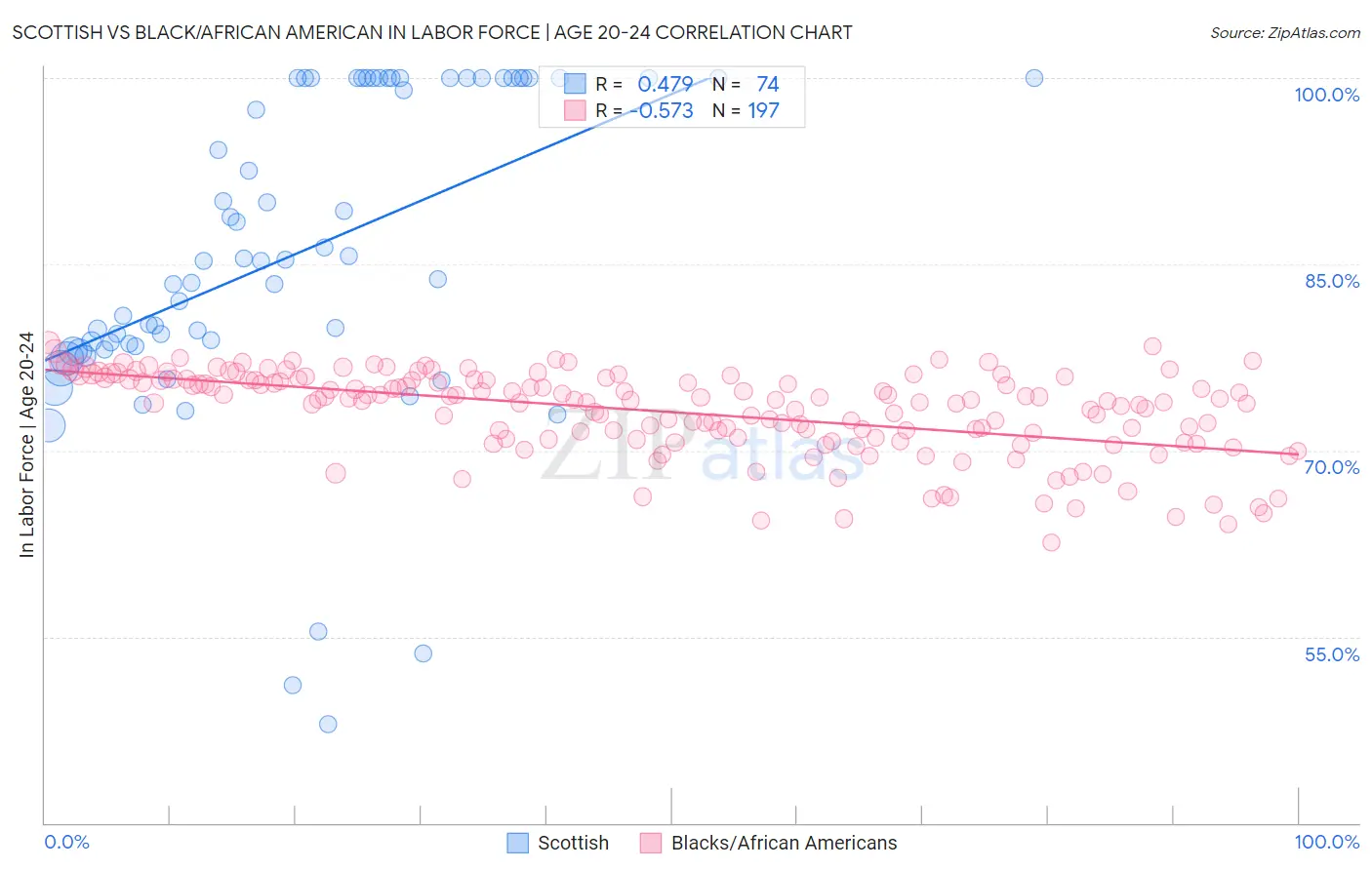 Scottish vs Black/African American In Labor Force | Age 20-24