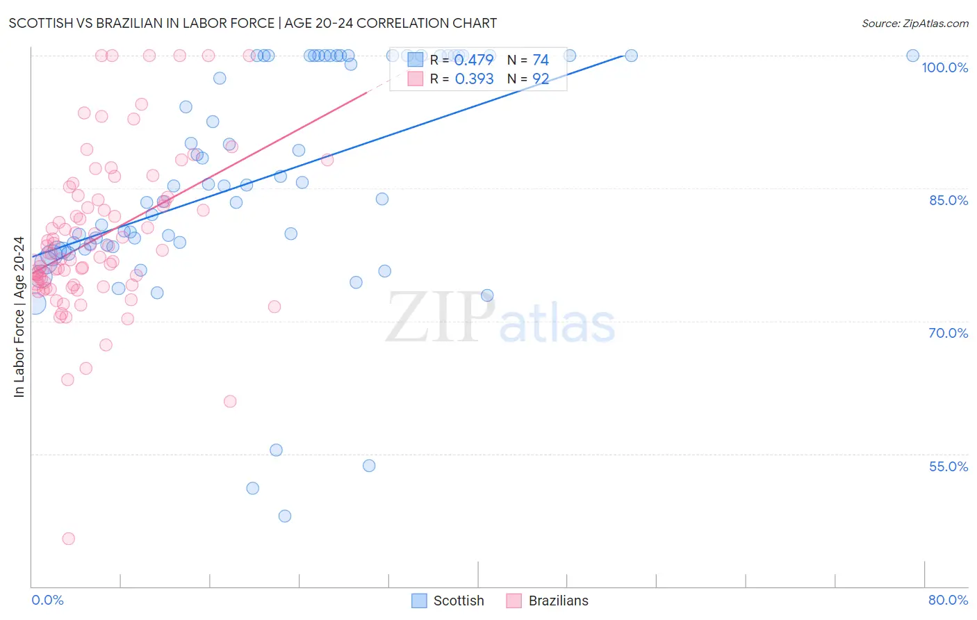 Scottish vs Brazilian In Labor Force | Age 20-24