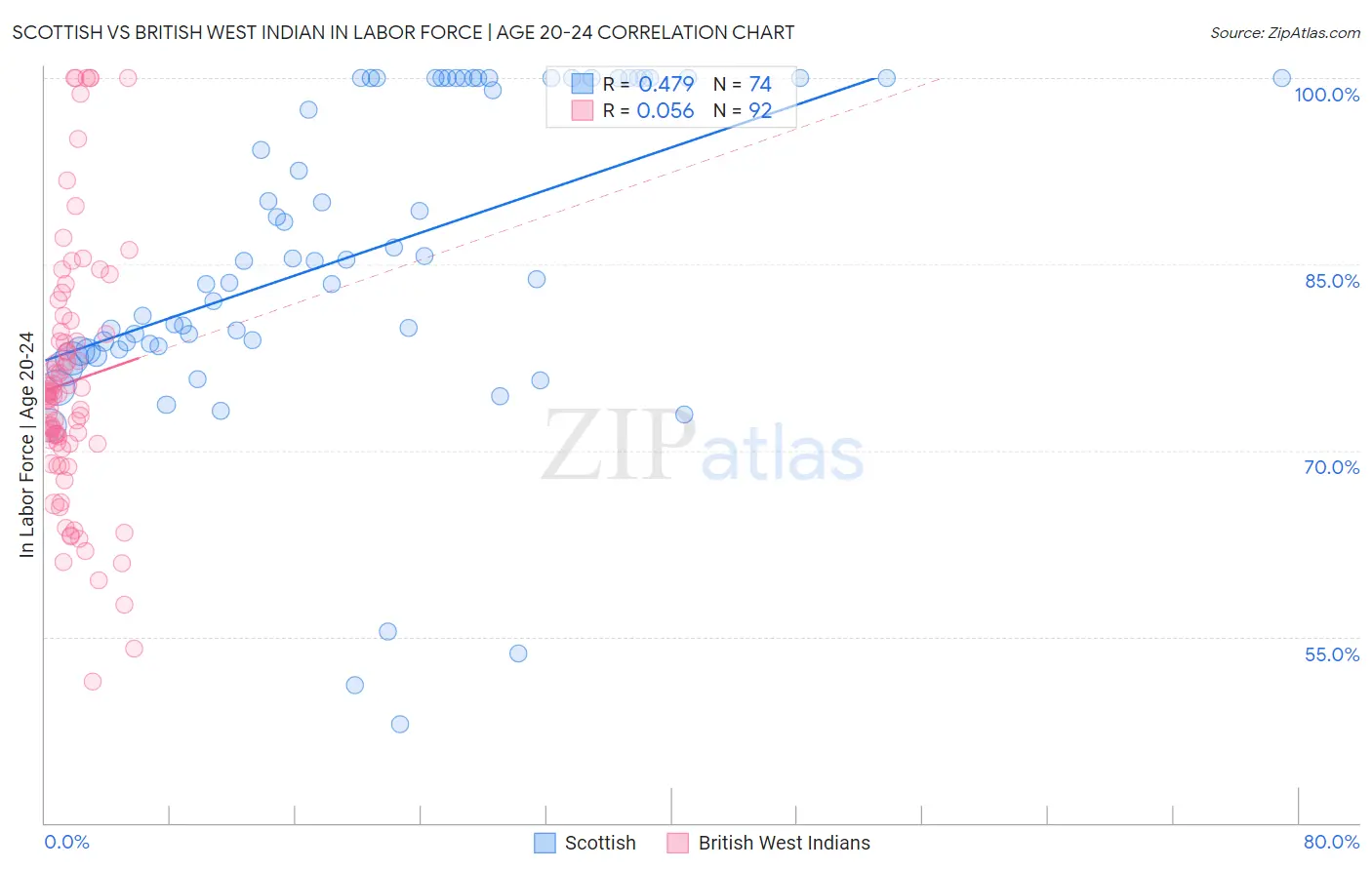 Scottish vs British West Indian In Labor Force | Age 20-24
