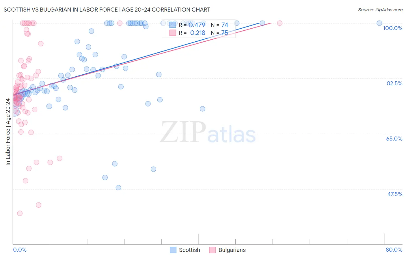 Scottish vs Bulgarian In Labor Force | Age 20-24