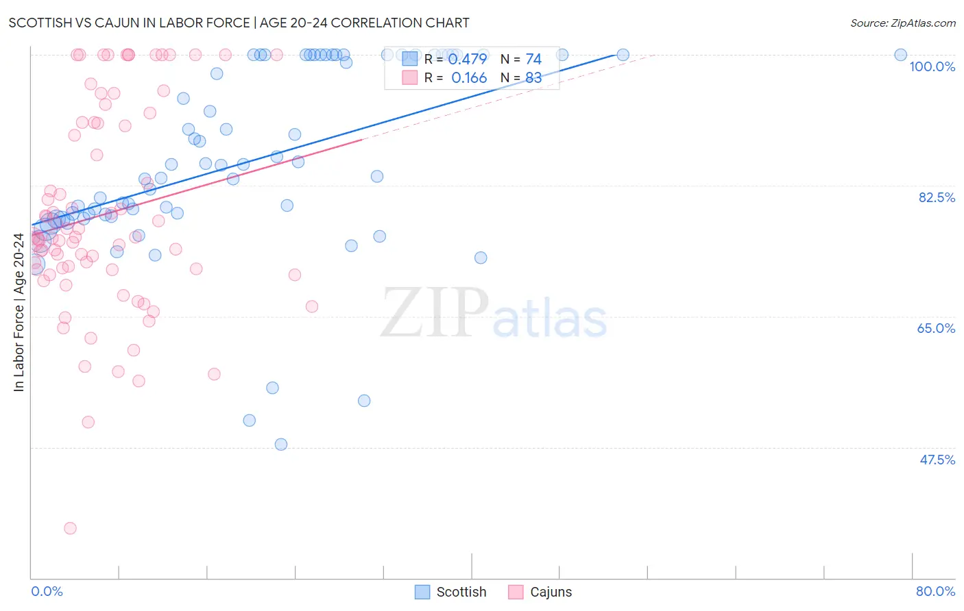 Scottish vs Cajun In Labor Force | Age 20-24