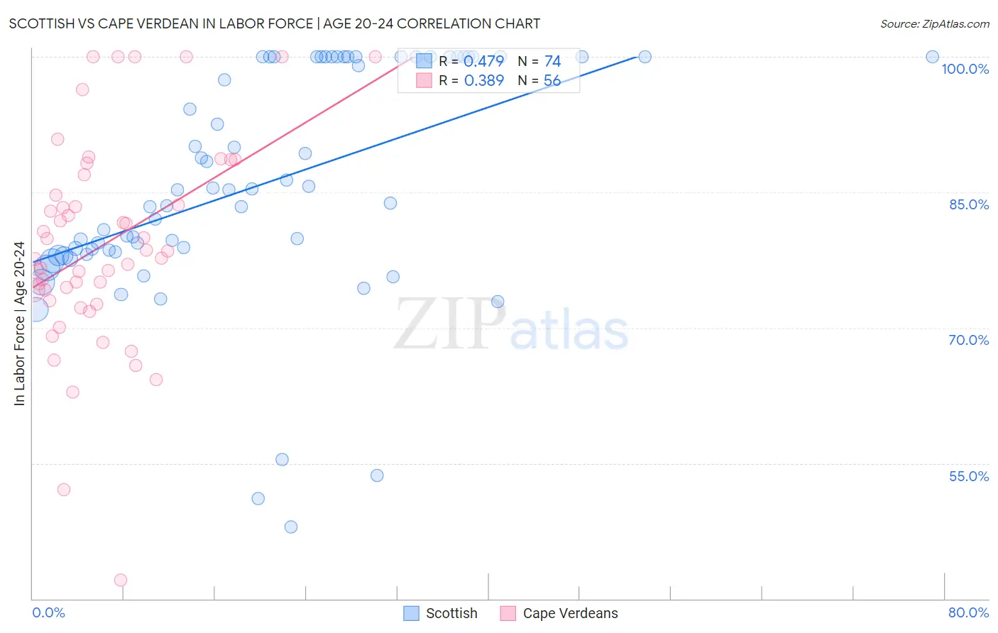 Scottish vs Cape Verdean In Labor Force | Age 20-24