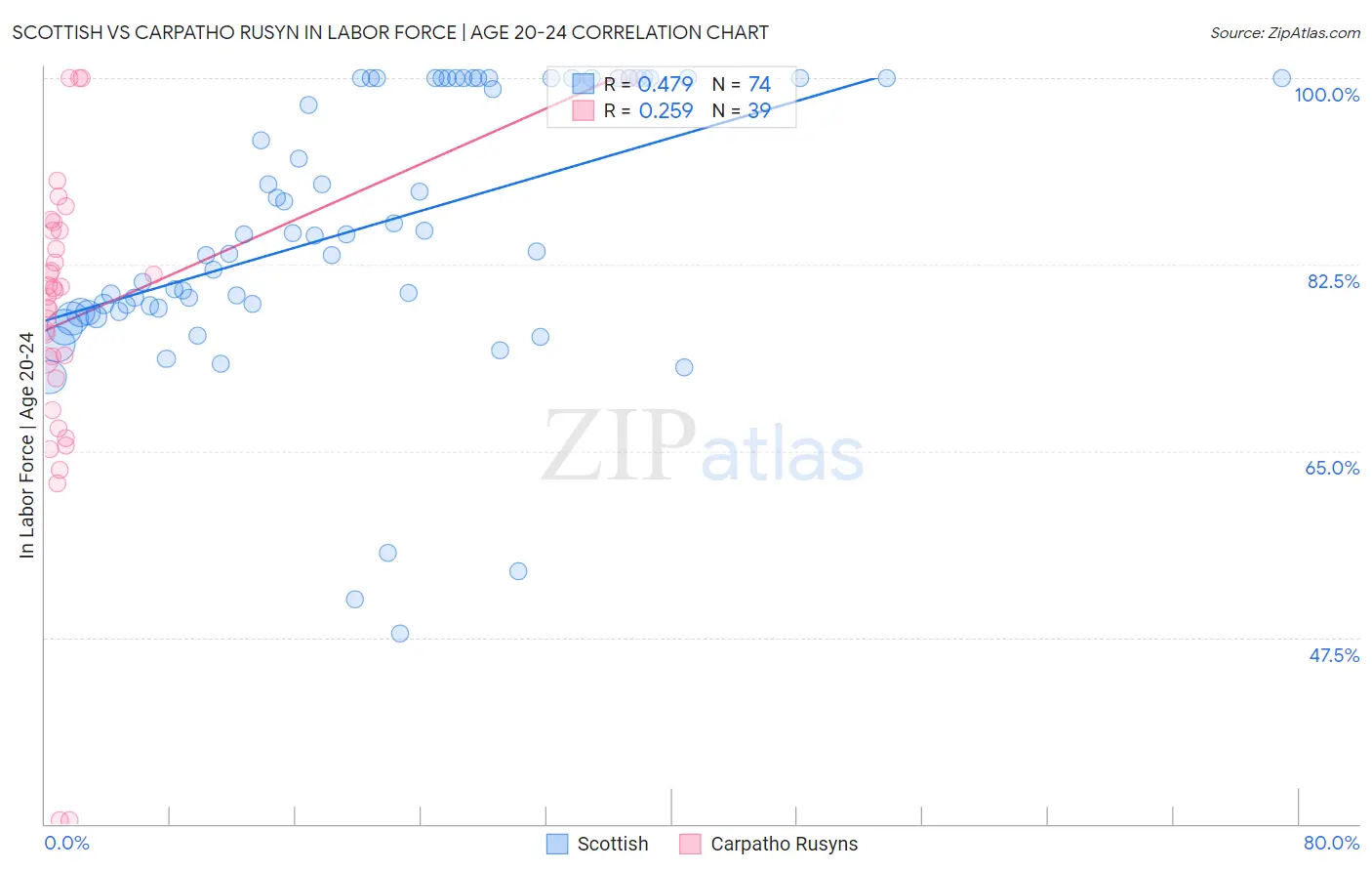 Scottish vs Carpatho Rusyn In Labor Force | Age 20-24
