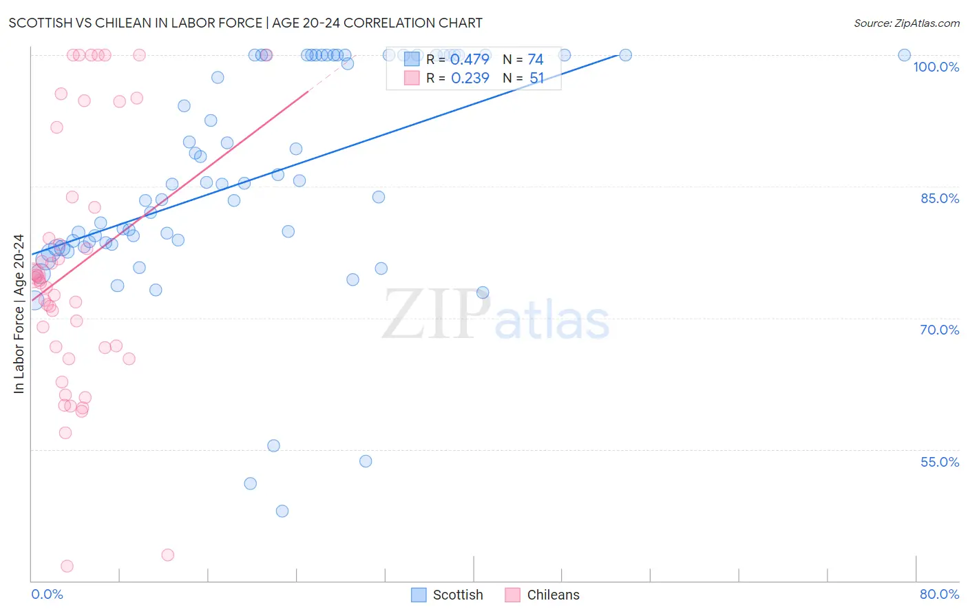 Scottish vs Chilean In Labor Force | Age 20-24