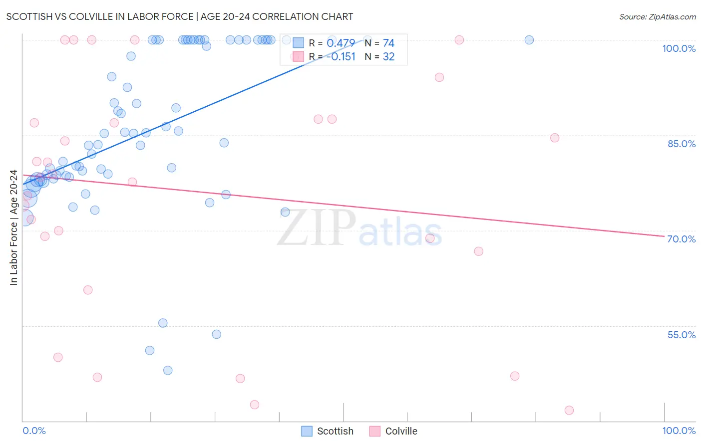 Scottish vs Colville In Labor Force | Age 20-24