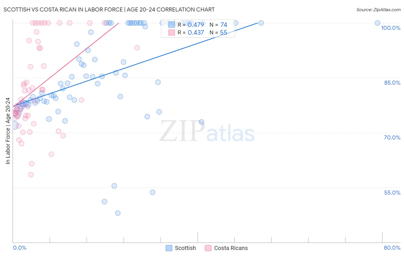 Scottish vs Costa Rican In Labor Force | Age 20-24