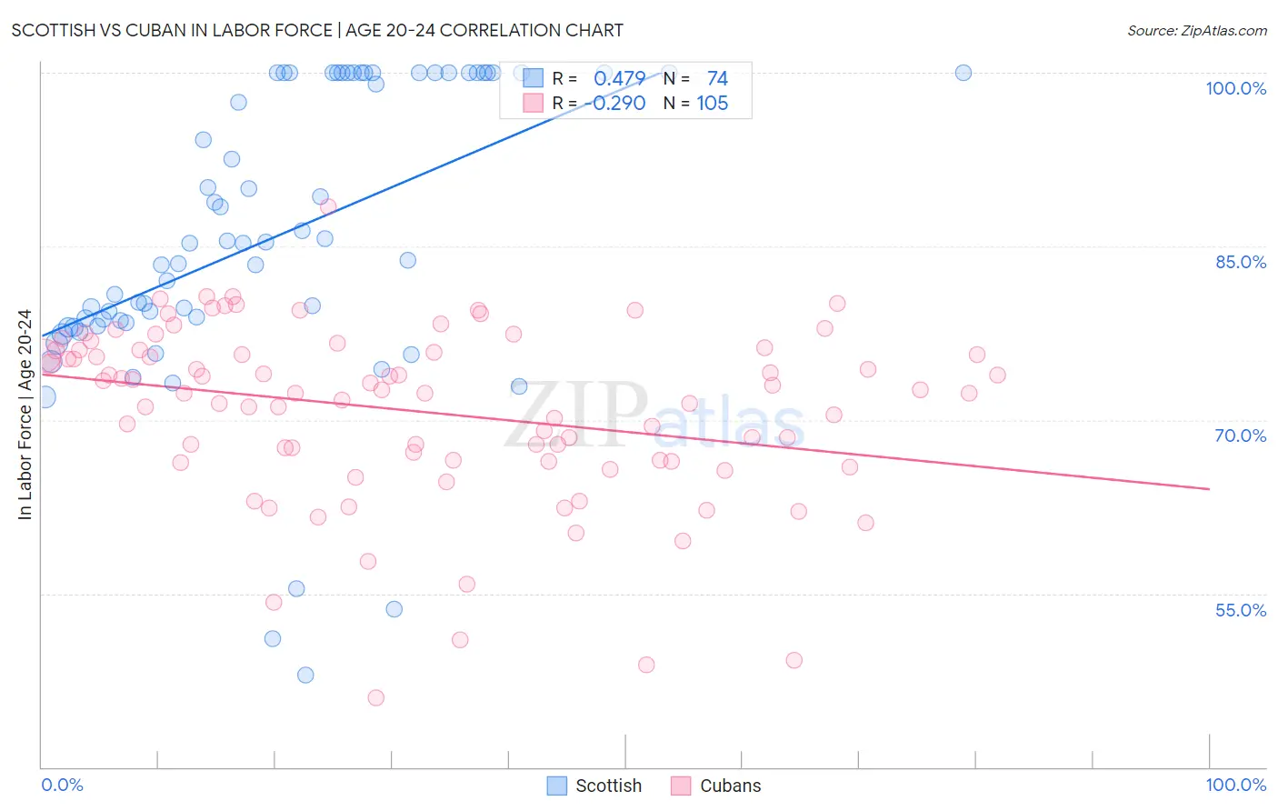 Scottish vs Cuban In Labor Force | Age 20-24