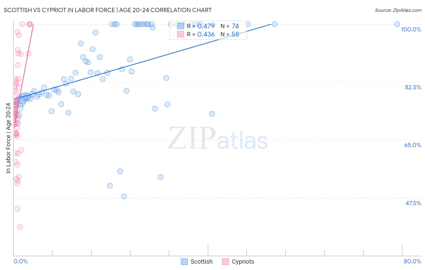 Scottish vs Cypriot In Labor Force | Age 20-24