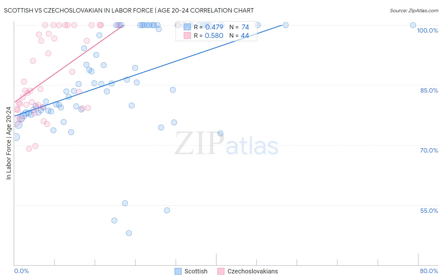 Scottish vs Czechoslovakian In Labor Force | Age 20-24